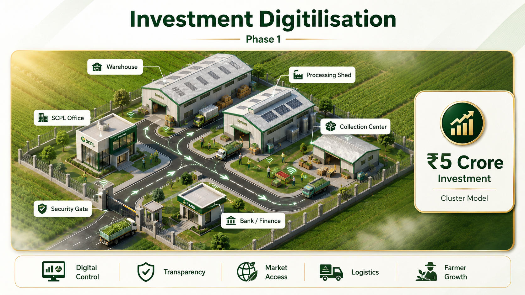 Digitisation Investment